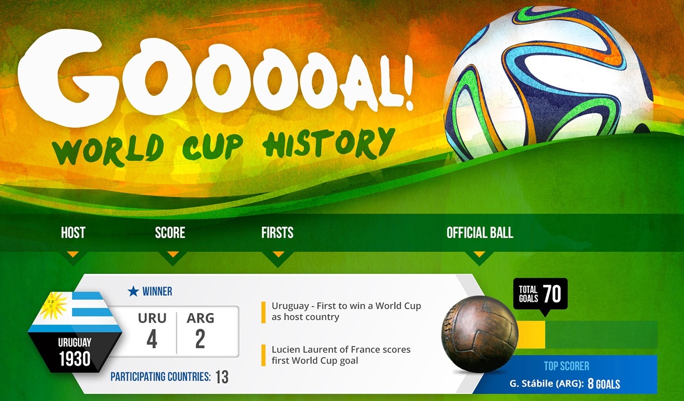 The History of the World Cup Infographic